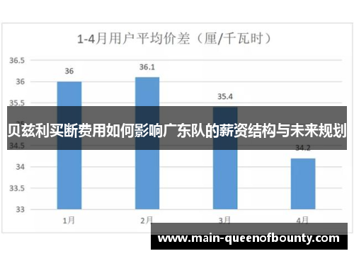 贝兹利买断费用如何影响广东队的薪资结构与未来规划