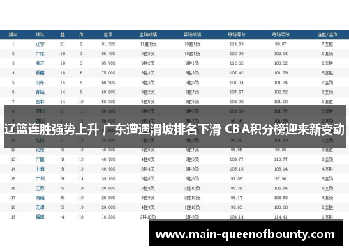 辽篮连胜强势上升 广东遭遇滑坡排名下滑 CBA积分榜迎来新变动 辽篮连胜强势上升 广东遭遇滑坡排名下滑 CBA积分榜迎来新变动